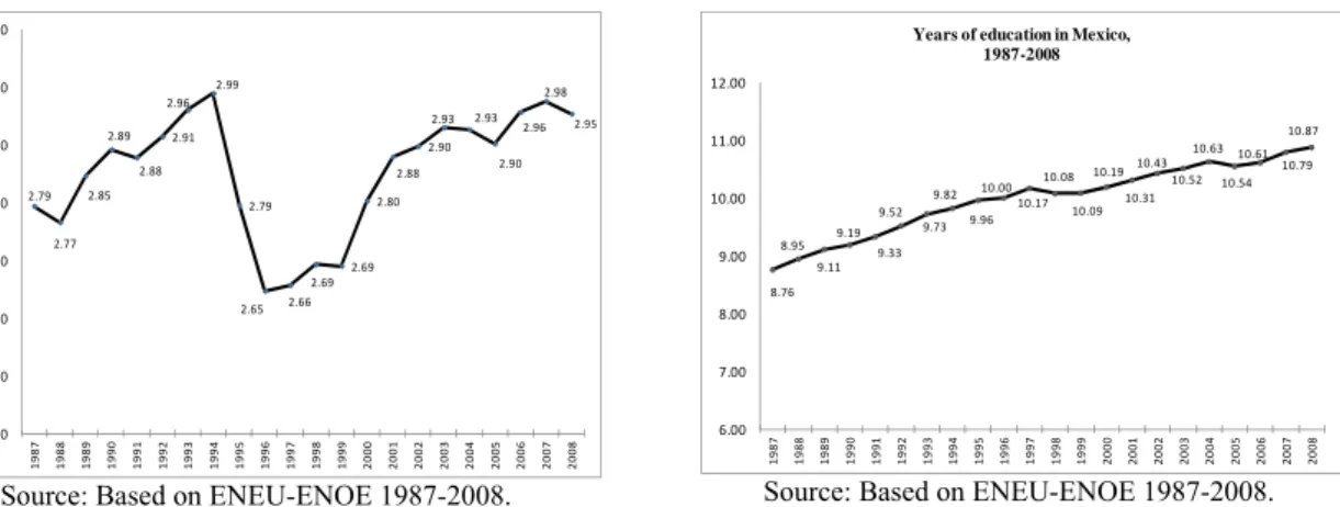 Figure 2. Years of education in Mexico,   1987-2008 