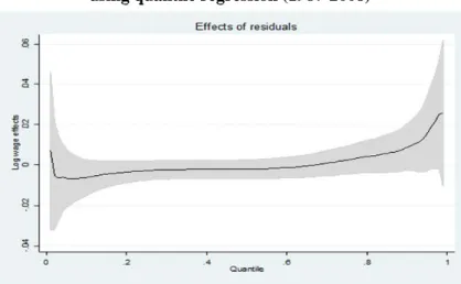 Figure 9. Total Residual effects of decomposition in distribution  using quantile regression (1987-2008) 