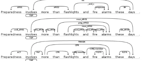 Figure 1: Example annotations for DM (top), PAS (middle),and PCEDT (bottom).
