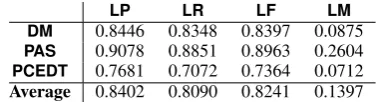 Table 2: Features and constraints giving negative results.
