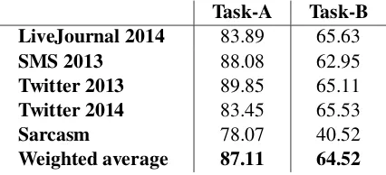 Table 2: Class size distribution for all the three sets for both Task-A and Task-B.