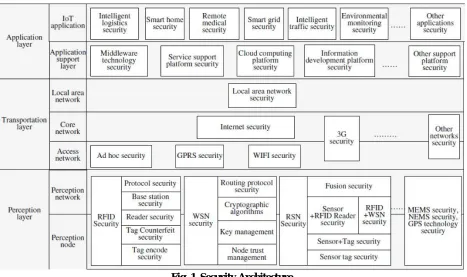 Fig. 1. Security Architecture  
