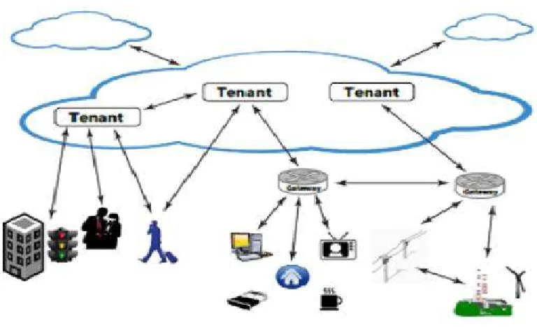 Fig. 2. Interaction with an Iot cloud  