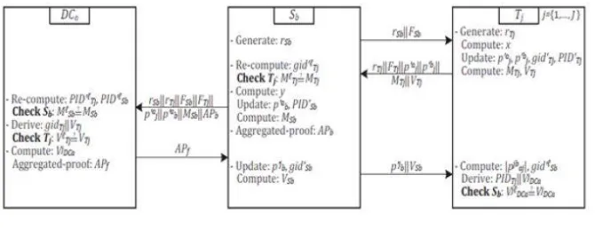 Fig. 4. The Authentication protocol in ubiquitous IoT 