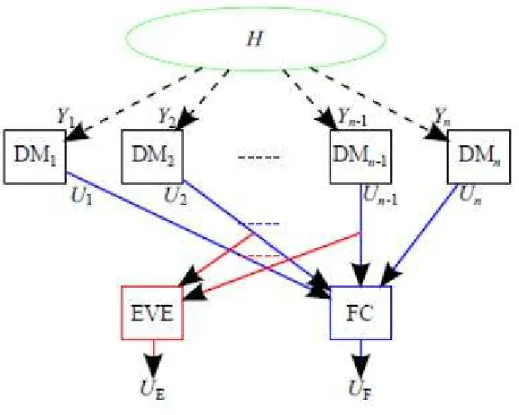 Fig. 5. Model of parallel distributed detection network   