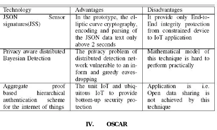 TABLE I. COMPARISON OF DATA PRIVACY PROTECTION TECHNIQUE 
