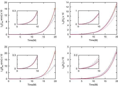 FIG. 10 (color online).Convergence behavior of thepanel shows the L1 and L2norms of the errors for the runs with 1 � log slicing