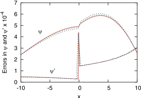 FIG. 11 (color online).Convergence tests for  and  0. Themesh interface is at x � 0, with the ﬁne grid on the left andcoarse grid on the right