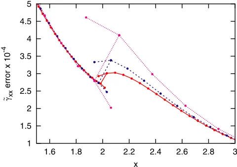 FIG. 3 (color online).Convergence of the errors (numericalvalues minus analytic values) in ~�xx, A~xx, the Hamiltonianconstraint H, and the momentum constraint Px, for a geodesi-cally sliced puncture along the x-axis, all at the time t � 2:5 M.The solid li