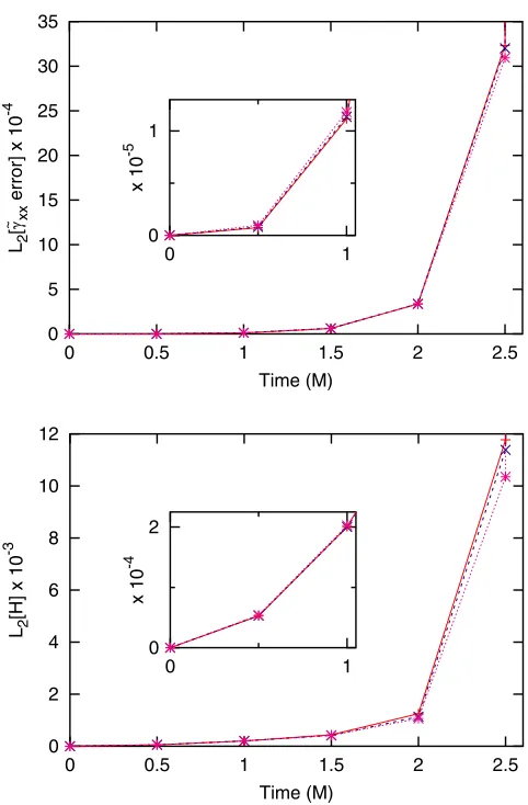 FIG. 5 (color online).A view of the Hamiltonian constraint infor the high resolution run are shown by the solid line; the errorsfor the medium (dashed line) and low (dotted line) resolutionruns have been divided by factors of 4 and 16, respectively