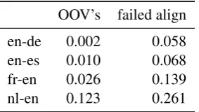 Table 6: Analysis of the types of error on 220French-English test sentences.