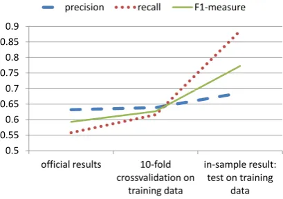 Table 1: Ofﬁcial results for both algorithms.aspect detection