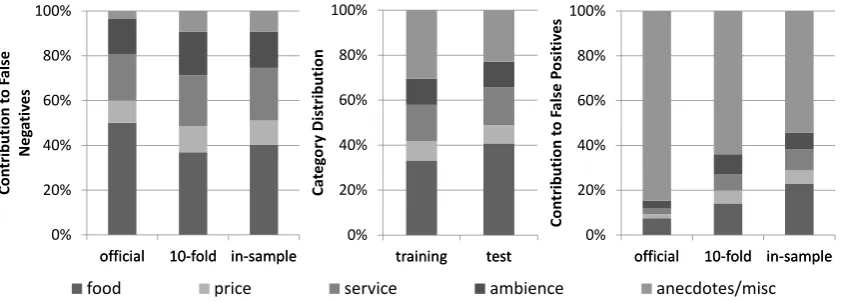 Figure 2: The frequency distribution of each category and its relative contribution to the total number offalse negatives (left graph) and false positives (right graph)