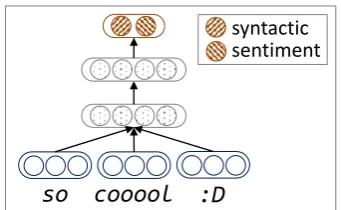 Figure 1: Our deep learning system (Coooolll) forTwitter sentiment classiﬁcation.