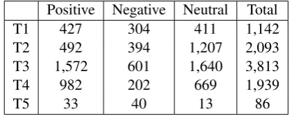 Table 1: Statistics of our SemEval 2013 Twittersentiment classiﬁcation dataset.