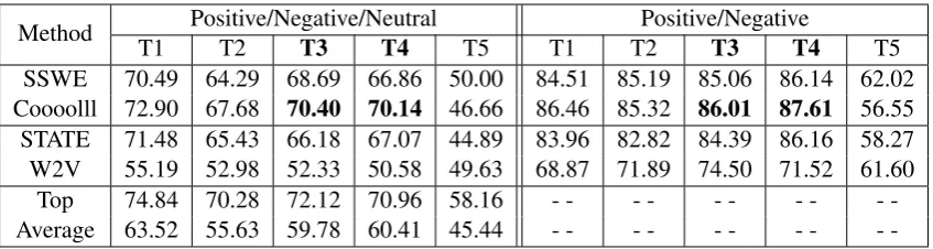 Table 3: Macro-F1 of positive and negative classes in positive/negative/neutral and positive/negativeTwitter sentiment classiﬁcation on the test sets (T1-T5, detailed in Table 2) of SemEval 2014