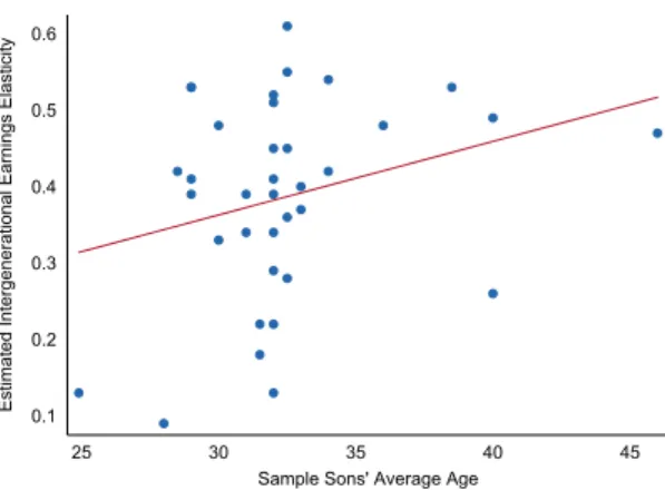 Figure 2: The average ages of both fathers and sons sampled may bias the estimated intergen- intergen-erational mobility elasticity