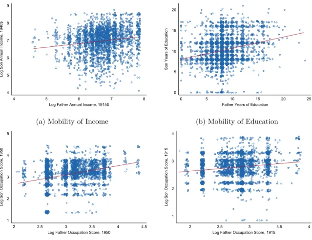 Figure 3: Intergenerational Mobility for Iowa 1915 to 1940.