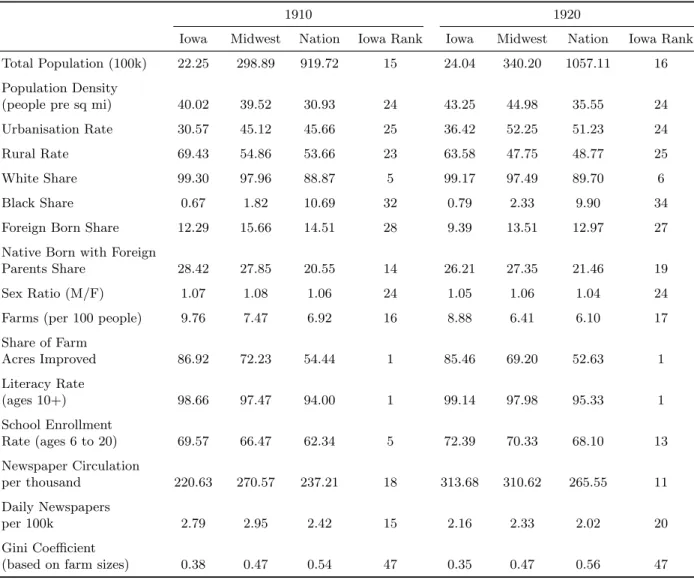 Table 3: Iowa and the Nation in 1910 and 1920