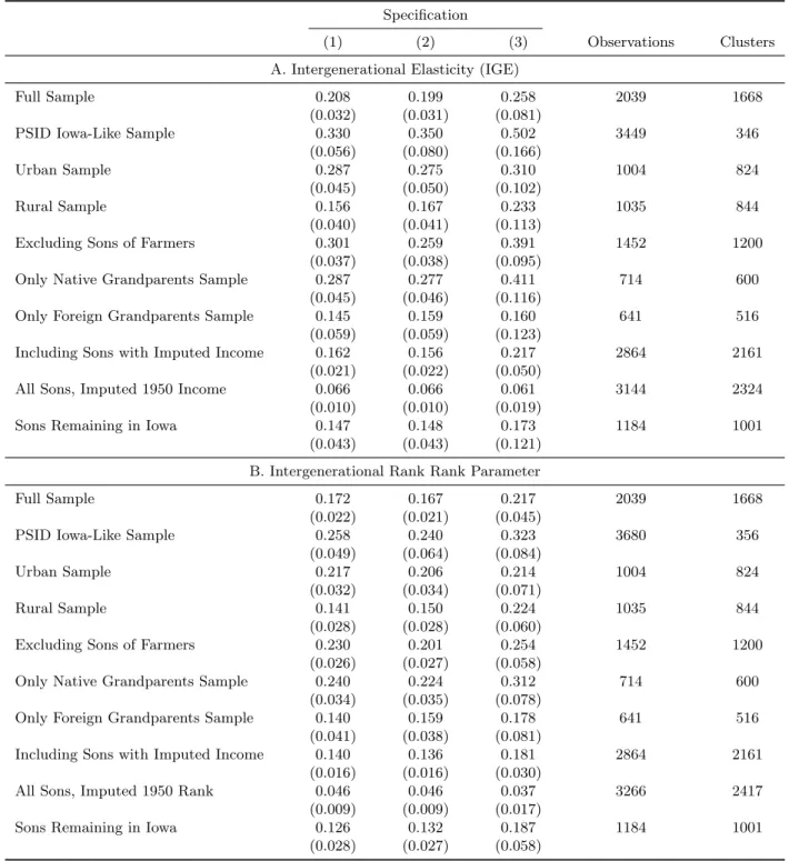 Table 4: Intergenerational Mobility Estimates