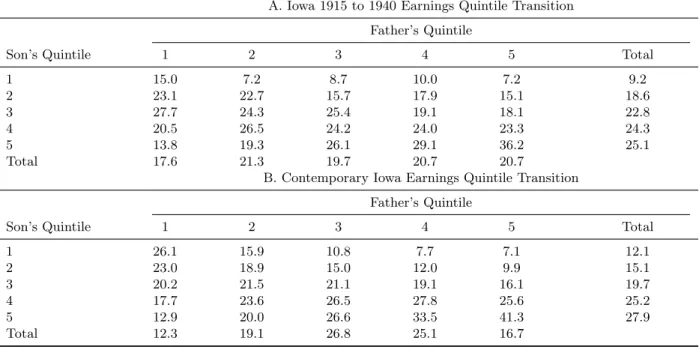 Table 5: Income Rank Quintile Transition Matrix