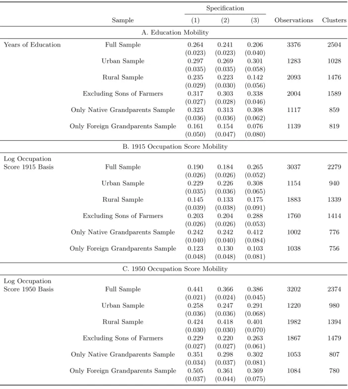 Table 6: Alternative Intergenerational Mobility Estimates