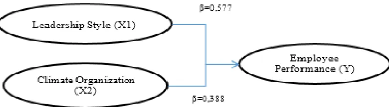 Figure 4. Model Analysis 1 