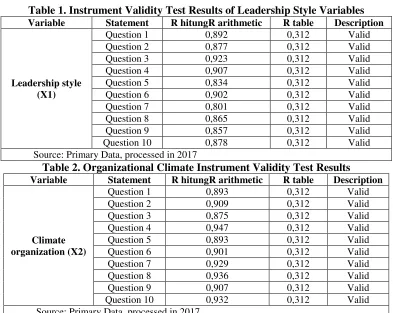 Table 1. Instrument Validity Test Results of Leadership Style Variables 