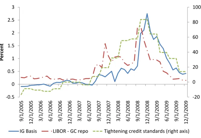 Figure 5: The CDS-Bond basis, the LIBOR-GC repo Spread, and Credit Stan- Stan-dards. This figure shows the CDS-bond basis, computed as the yield spread for corporate bonds minus the CDS spread (adjusted to account for certain differences between CDS and bo