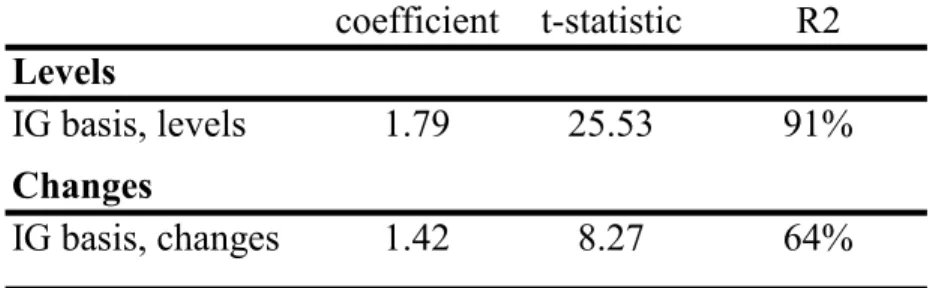Table 3: Cross-Sectional Relation Between IG and HY Bases. Panel A reports the regression of the high-yield (HY) CDS-bond basis on the investment-grade (IG) CDS-bond basis