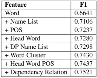 Table 1: 5-fold cross-validation performances onthe laptop domain.Each row uses all featuresadded in the previous rows.