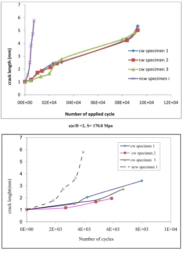 Figure 2. Crack length in terms of the number of applied cycles (S max =170.8 MPa)   