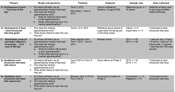 Table 2: Overview of the three phases of data collection for the study 