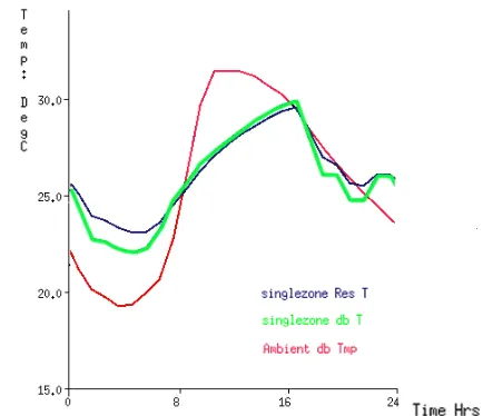 Figure 14: ”Heat map” visualisation of the South wall temperaturesfor the summer day. Node 1: exterior wall surface; node 9:interior wall surface.
