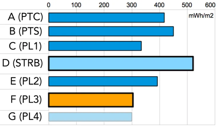 Table 3. Max zone operative temperature values (17 August).