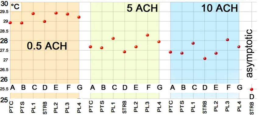 Figure 11. Maximum zone operative Tin free-ﬂoating mode at different ACH (17 August).