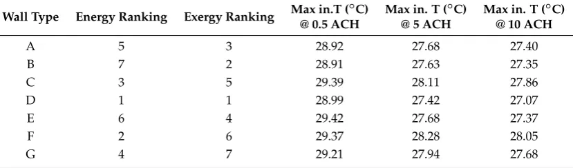 Table 4. Summary of the results.