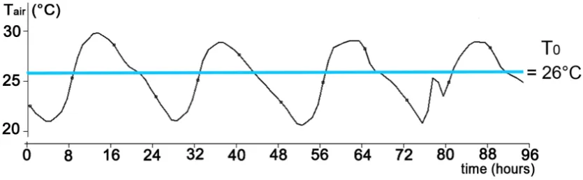 Figure 2. Outdoor air temperature Tair trend (Rome) and const T0 in case study days (17–20 August).