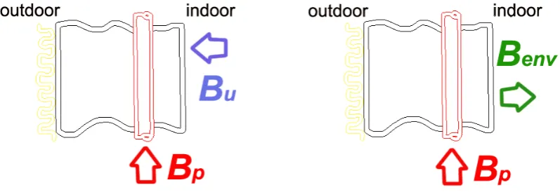 Figure 3. Envelope simpliﬁed ﬂuxes: during the summer day, the useful effect Bu is represented by theabsorption of internal gains (on the left), whilst during the night, Benv is released to the external airby means of increased ventilation (on the right)