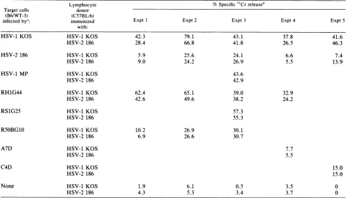 TABLE 3. Induction of CTLs in CS7BL/6 mice with MP and theHSV-1 x HSV-2 recombinants