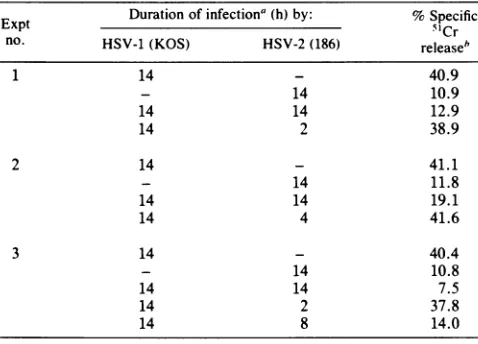 TABLE 4. Effect of coinfection of B6/WT-3 target cells withHSV-1 KOS and either HSV-2 186 or R50BG10 on theirsusceptibility to lysis by anti-HSV CTLs