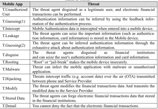 Table 1. Threat 