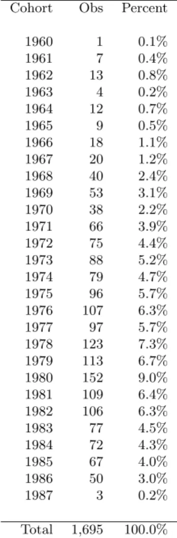 Table 5: Birth Cohort for child