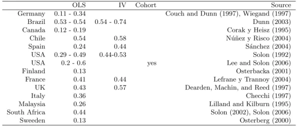 Table 6: Intergenerational Income elasticities
