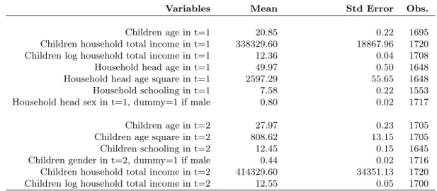 Table 1: Descriptive Statistics