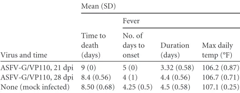 TABLE 1 Swine survival and fever response following infection with ASFV-G/V viruses and parental ASFV-G virus