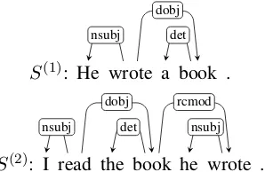 Figure 2: Example of dependency equivalence.