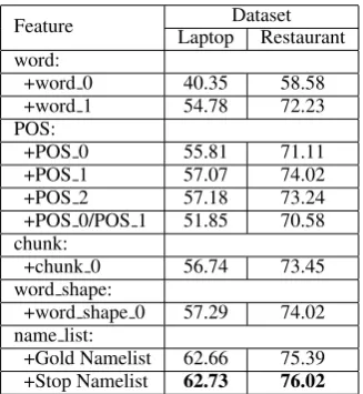 Table 4: The F-scores (%) of our system and thetop two systems of subtask 1 on test dataset.