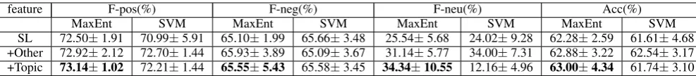 Table 6: The results of our system in subtask 2 on laptop training data based on 5-fold cross validation.