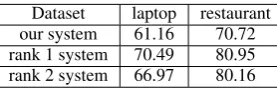 Table 9: The Accuracy (%) of our system and thetop two systems on test dataset in subtask 2.